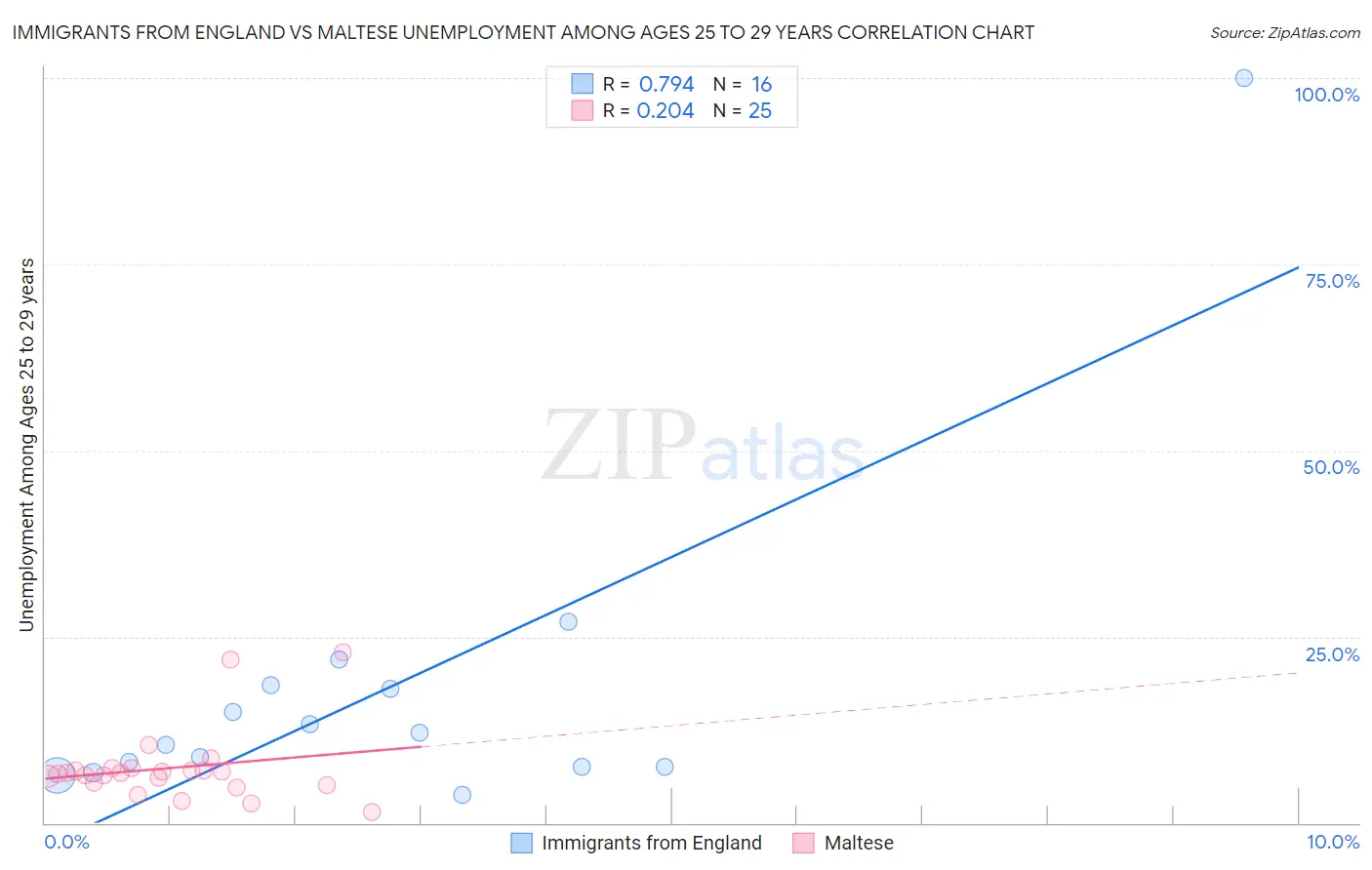 Immigrants from England vs Maltese Unemployment Among Ages 25 to 29 years