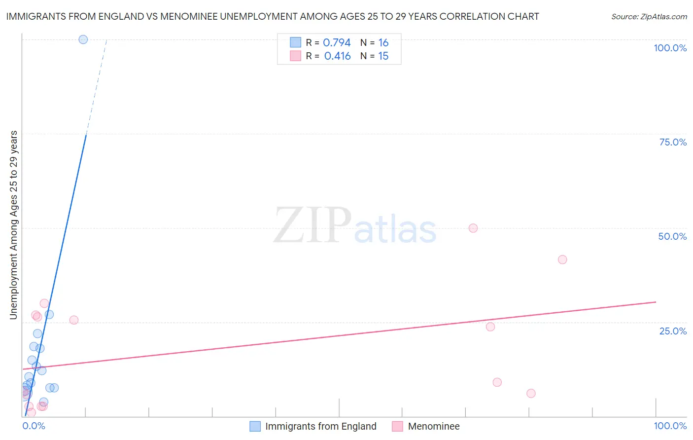 Immigrants from England vs Menominee Unemployment Among Ages 25 to 29 years
