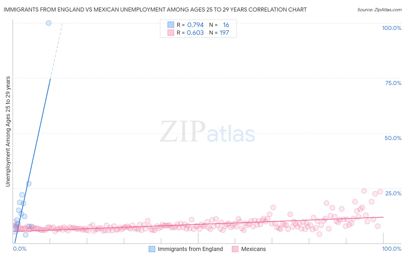 Immigrants from England vs Mexican Unemployment Among Ages 25 to 29 years
