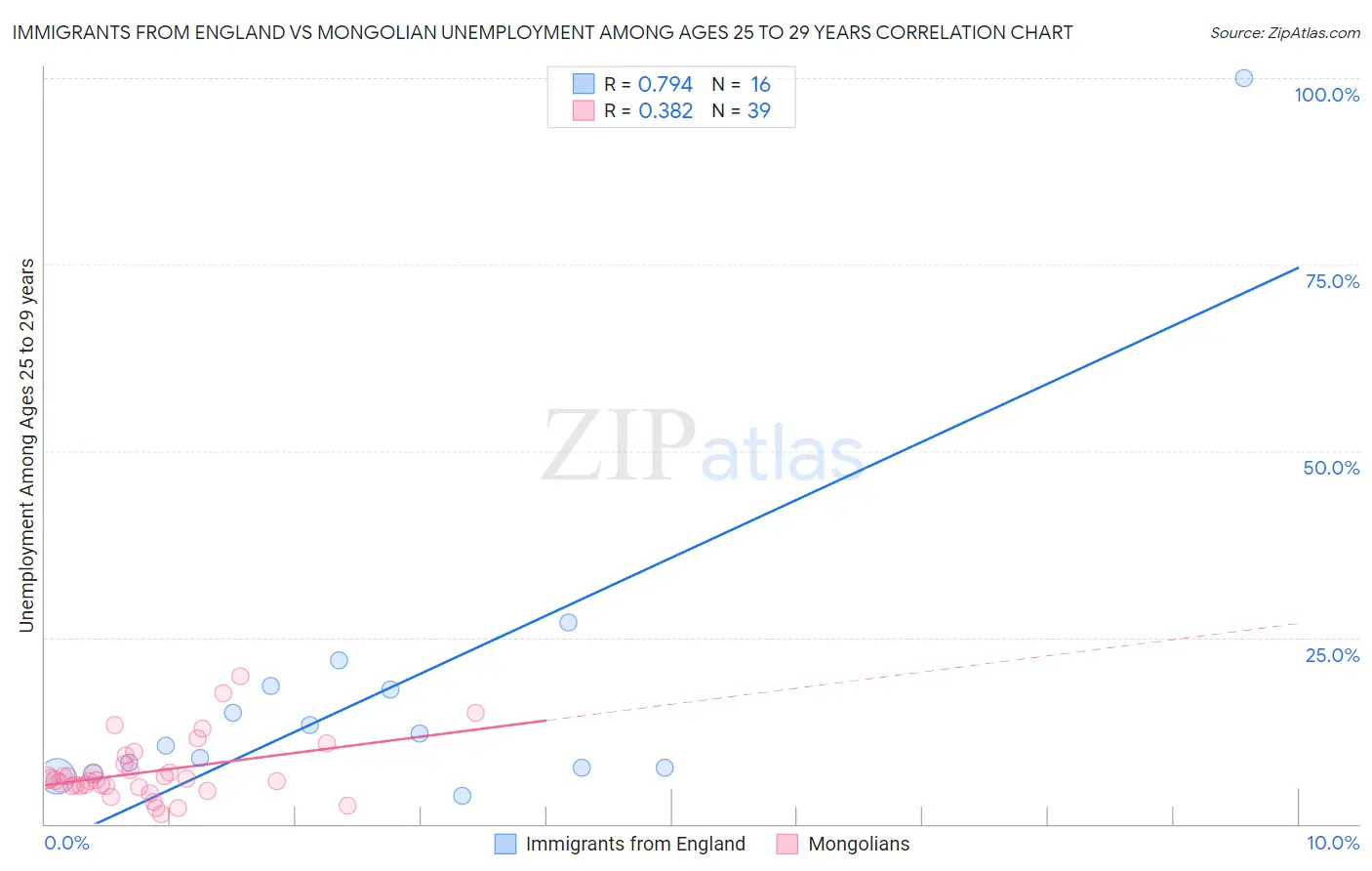 Immigrants from England vs Mongolian Unemployment Among Ages 25 to 29 years