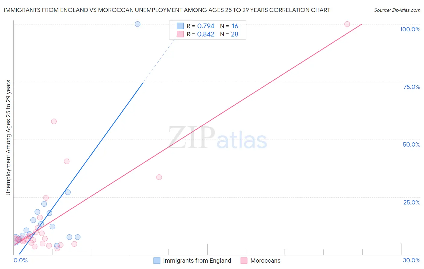 Immigrants from England vs Moroccan Unemployment Among Ages 25 to 29 years