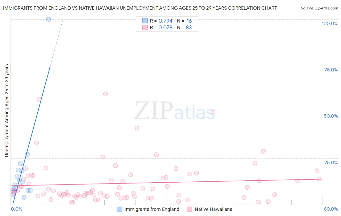 Immigrants from England vs Native Hawaiian Unemployment Among Ages 25 to 29 years