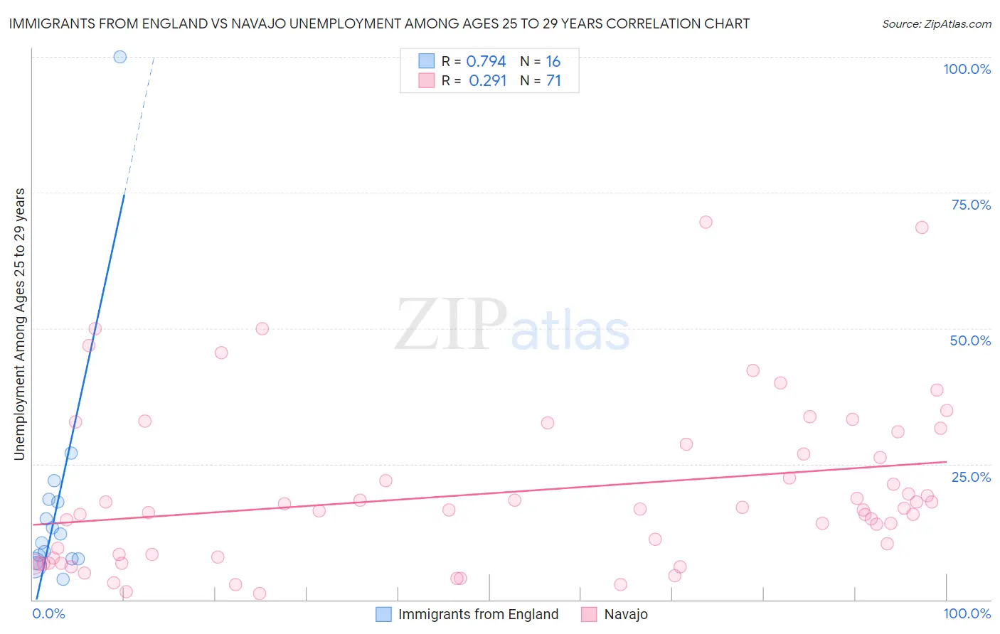 Immigrants from England vs Navajo Unemployment Among Ages 25 to 29 years