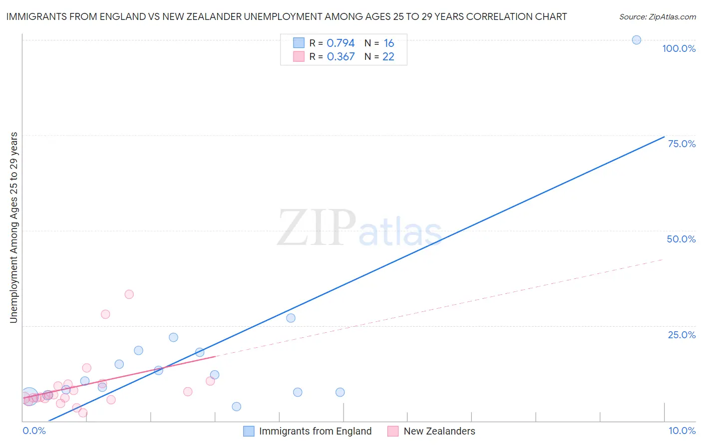 Immigrants from England vs New Zealander Unemployment Among Ages 25 to 29 years