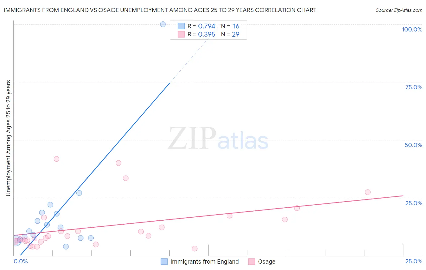 Immigrants from England vs Osage Unemployment Among Ages 25 to 29 years