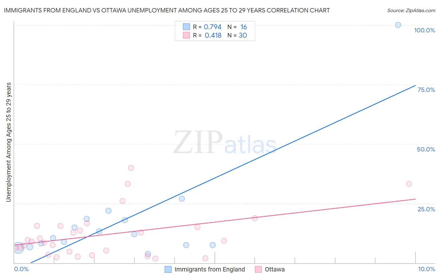 Immigrants from England vs Ottawa Unemployment Among Ages 25 to 29 years