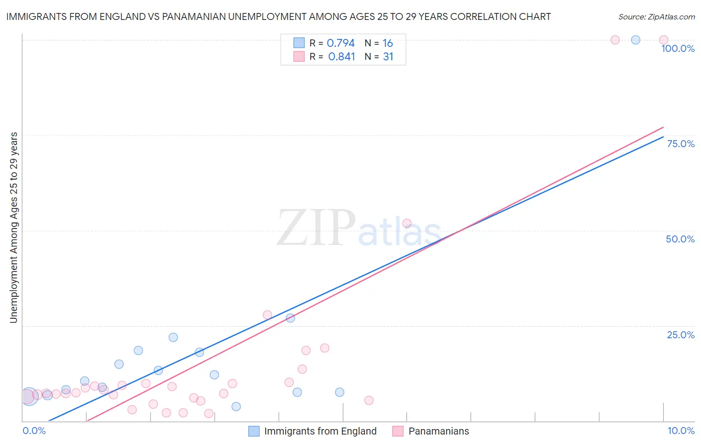 Immigrants from England vs Panamanian Unemployment Among Ages 25 to 29 years