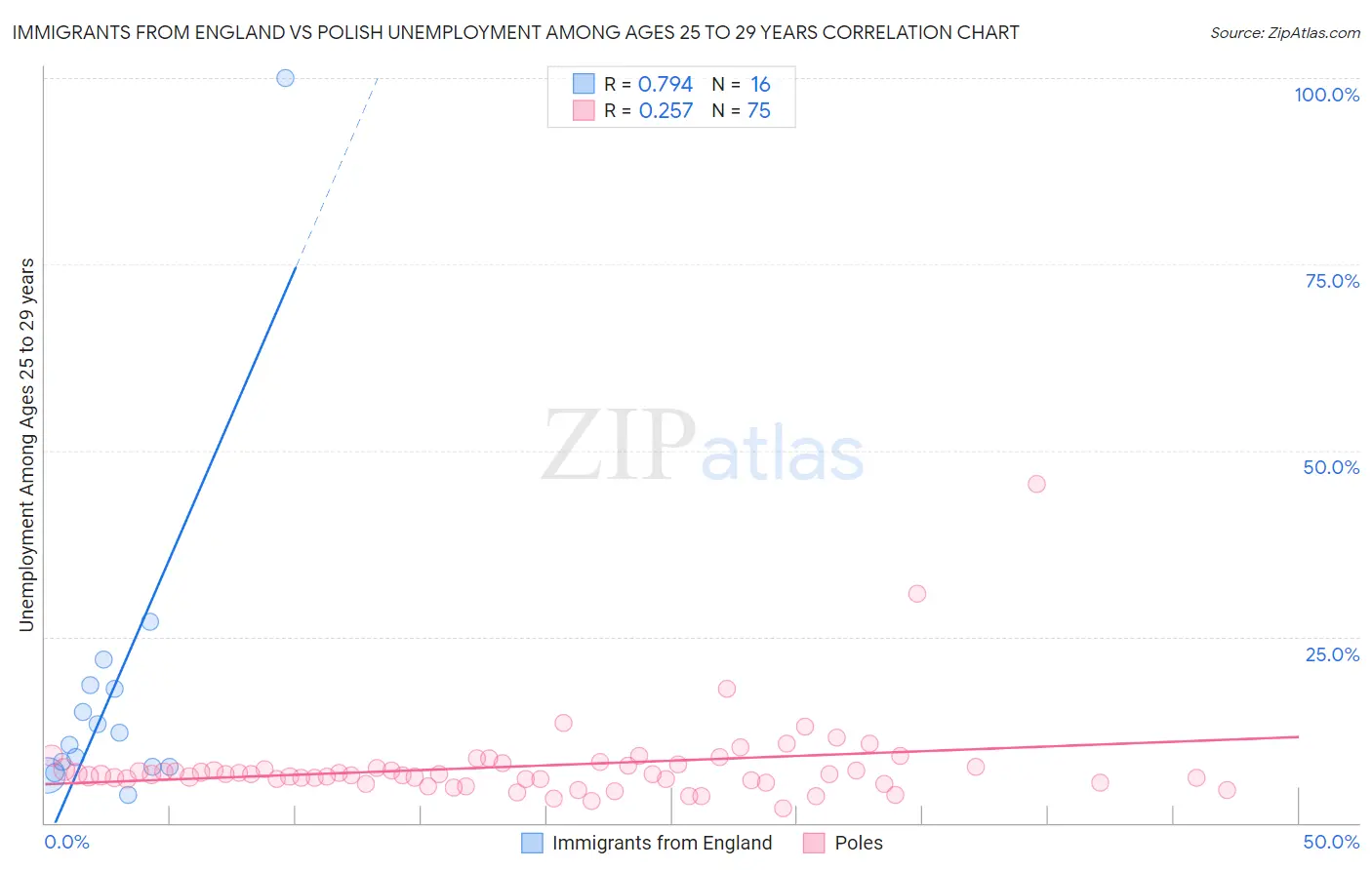 Immigrants from England vs Polish Unemployment Among Ages 25 to 29 years