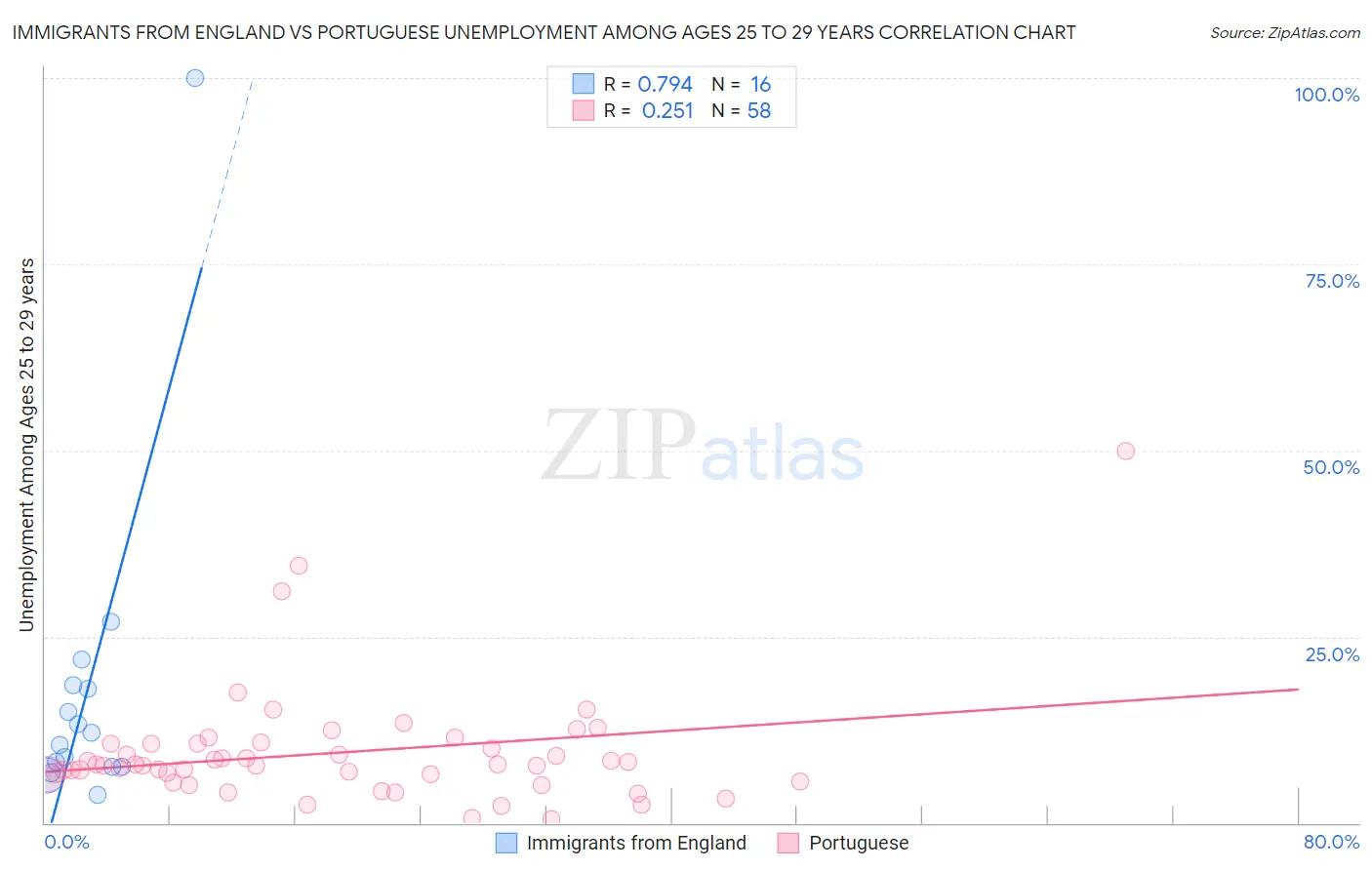 Immigrants from England vs Portuguese Unemployment Among Ages 25 to 29 years