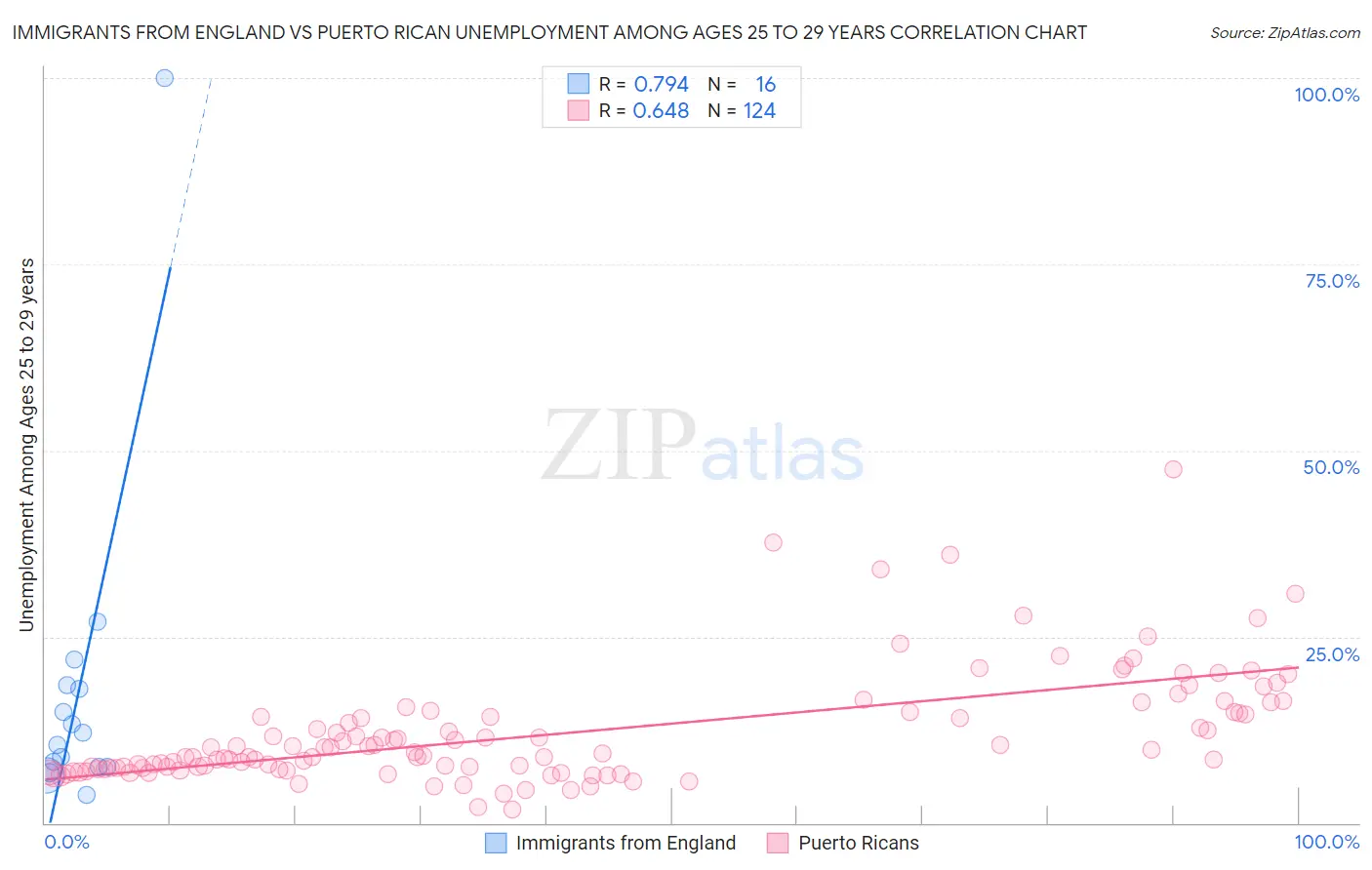 Immigrants from England vs Puerto Rican Unemployment Among Ages 25 to 29 years