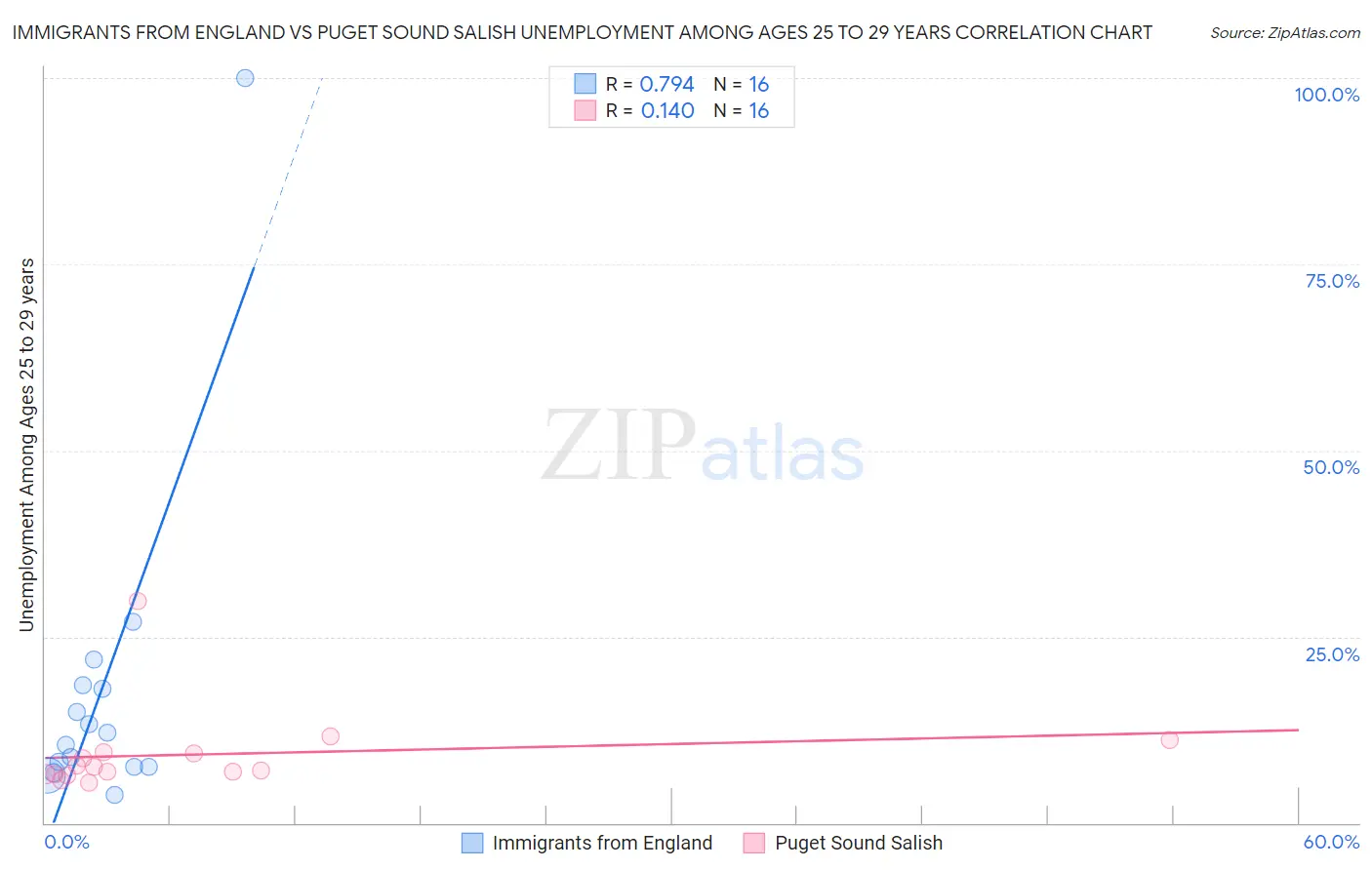 Immigrants from England vs Puget Sound Salish Unemployment Among Ages 25 to 29 years