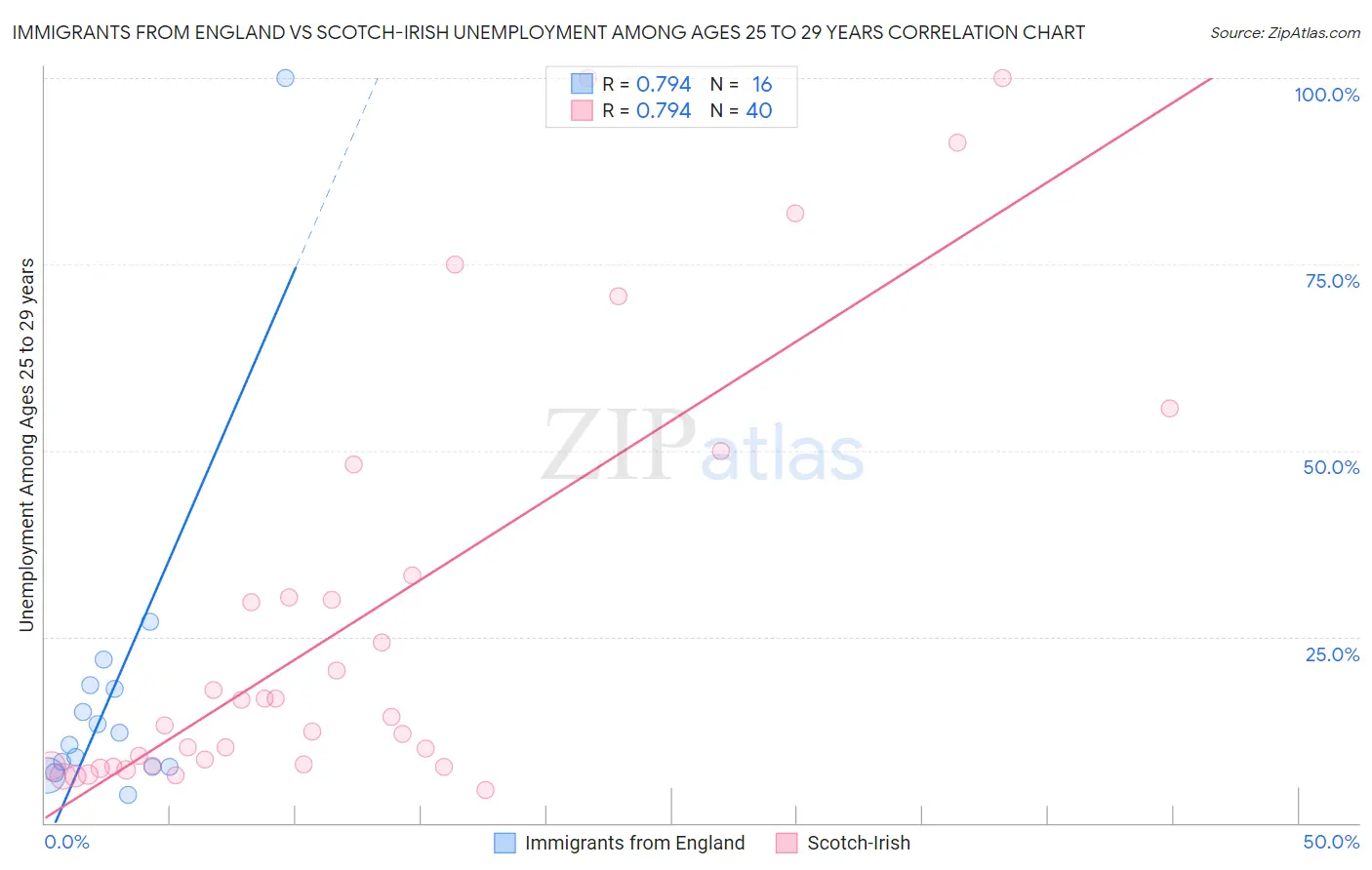 Immigrants from England vs Scotch-Irish Unemployment Among Ages 25 to 29 years