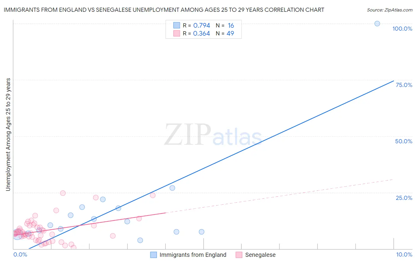 Immigrants from England vs Senegalese Unemployment Among Ages 25 to 29 years