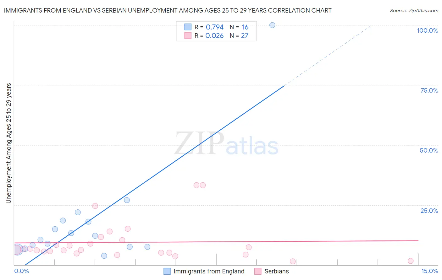 Immigrants from England vs Serbian Unemployment Among Ages 25 to 29 years