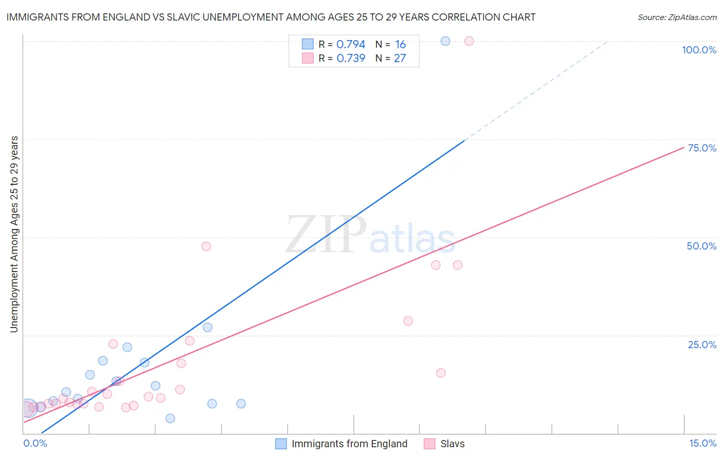 Immigrants from England vs Slavic Unemployment Among Ages 25 to 29 years