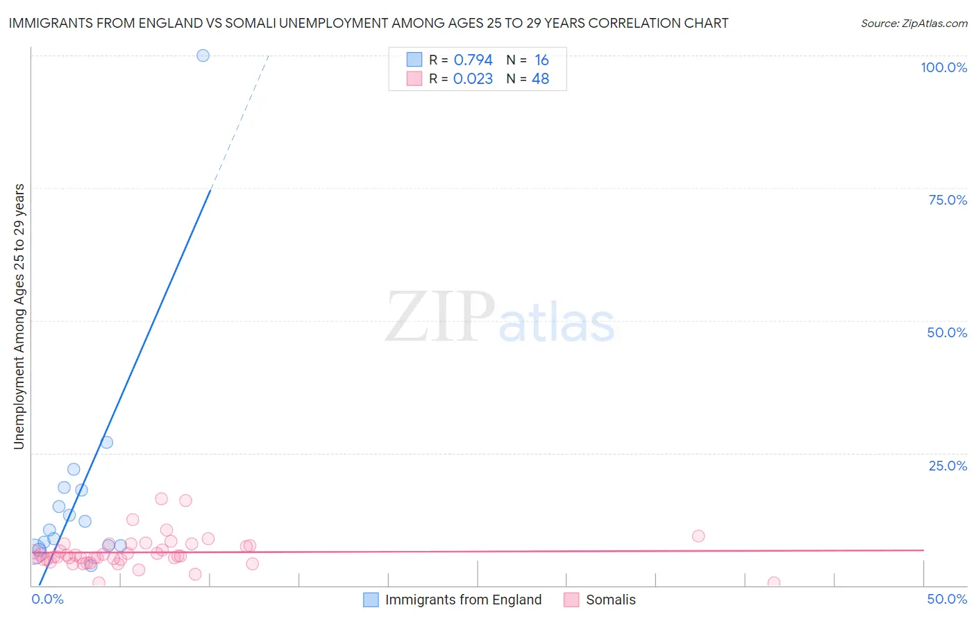 Immigrants from England vs Somali Unemployment Among Ages 25 to 29 years