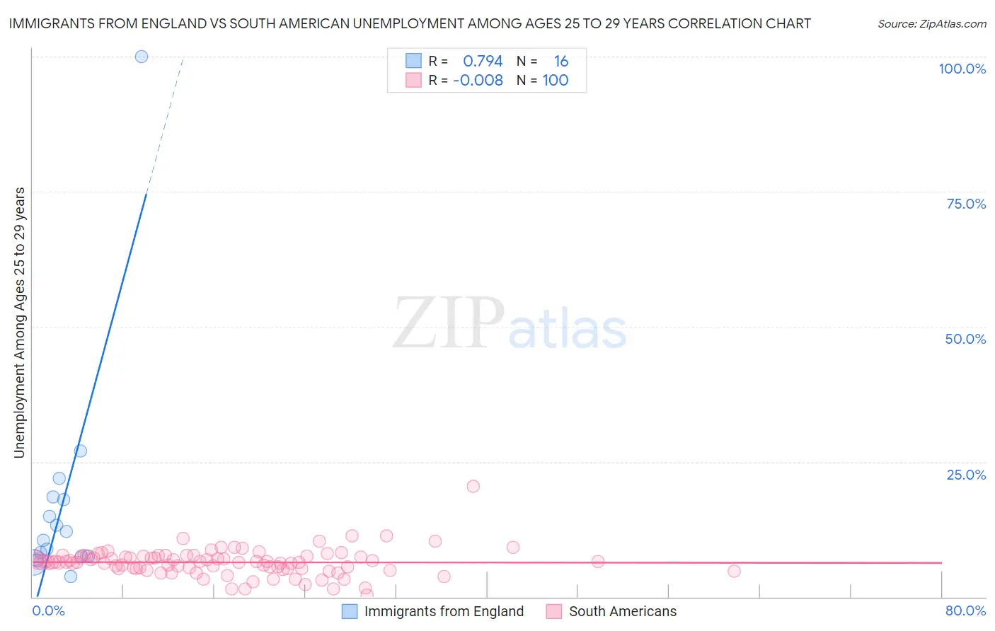 Immigrants from England vs South American Unemployment Among Ages 25 to 29 years