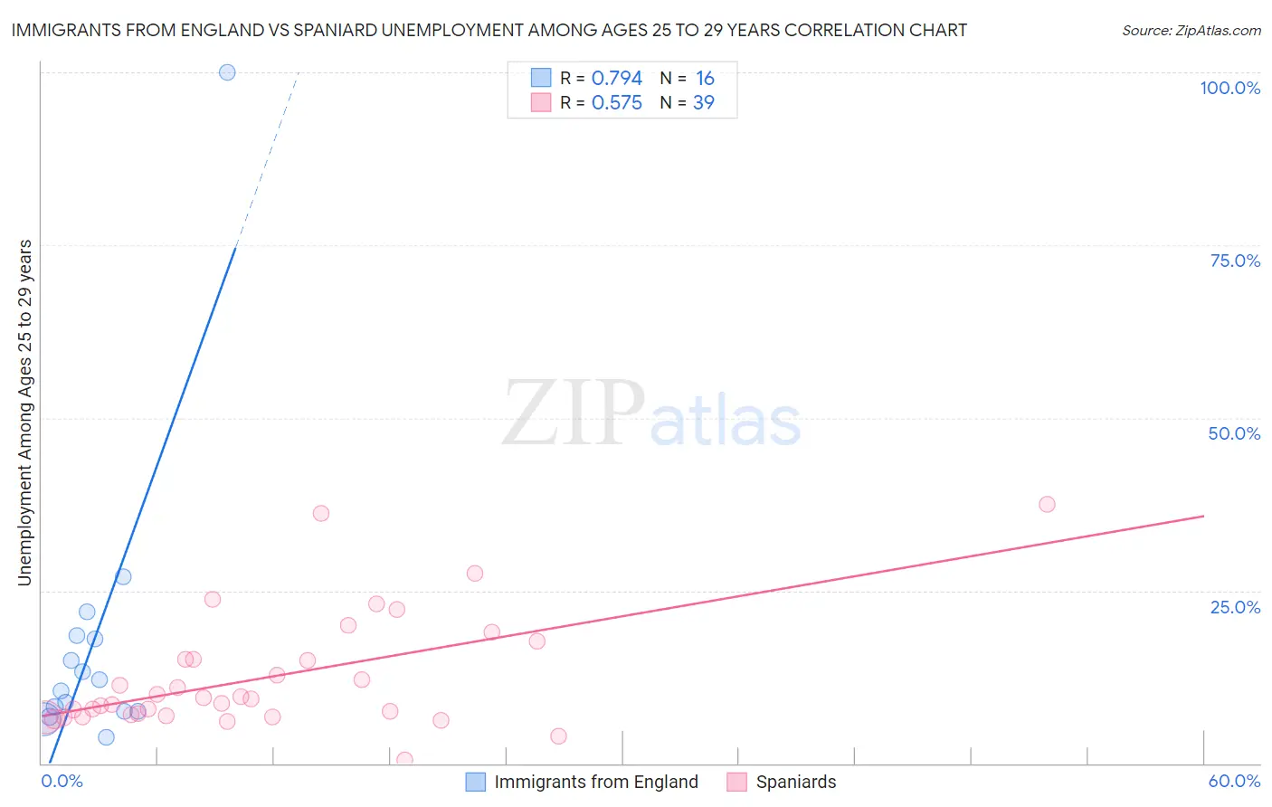 Immigrants from England vs Spaniard Unemployment Among Ages 25 to 29 years