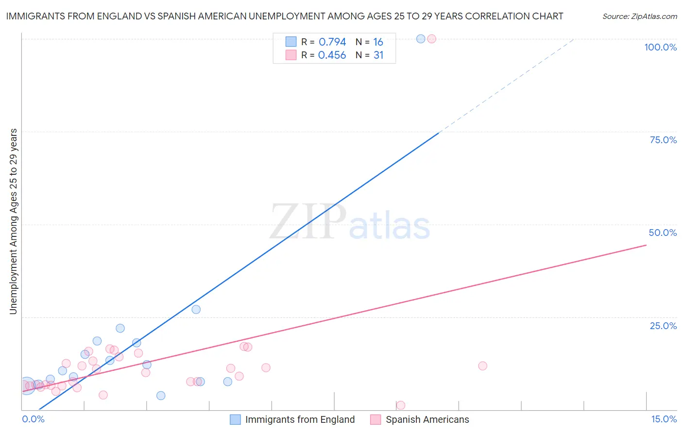 Immigrants from England vs Spanish American Unemployment Among Ages 25 to 29 years