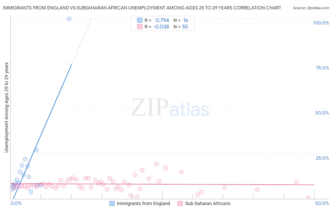 Immigrants from England vs Subsaharan African Unemployment Among Ages 25 to 29 years