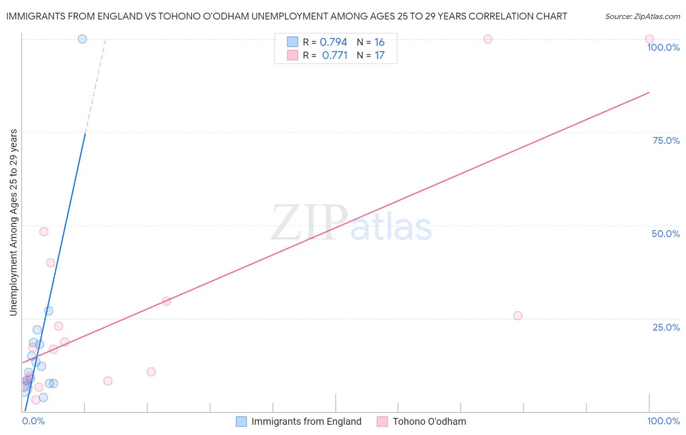 Immigrants from England vs Tohono O'odham Unemployment Among Ages 25 to 29 years