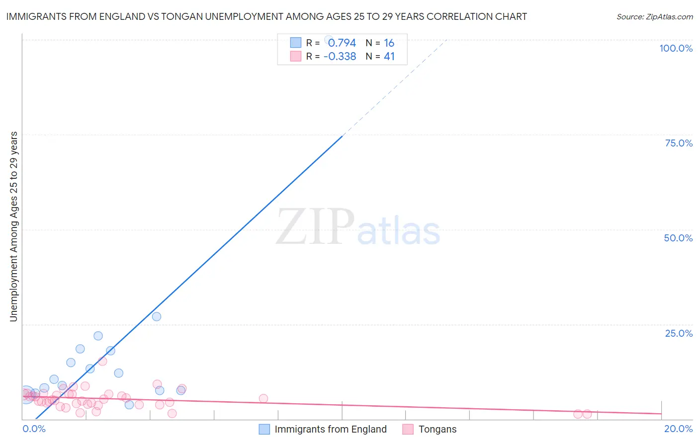 Immigrants from England vs Tongan Unemployment Among Ages 25 to 29 years