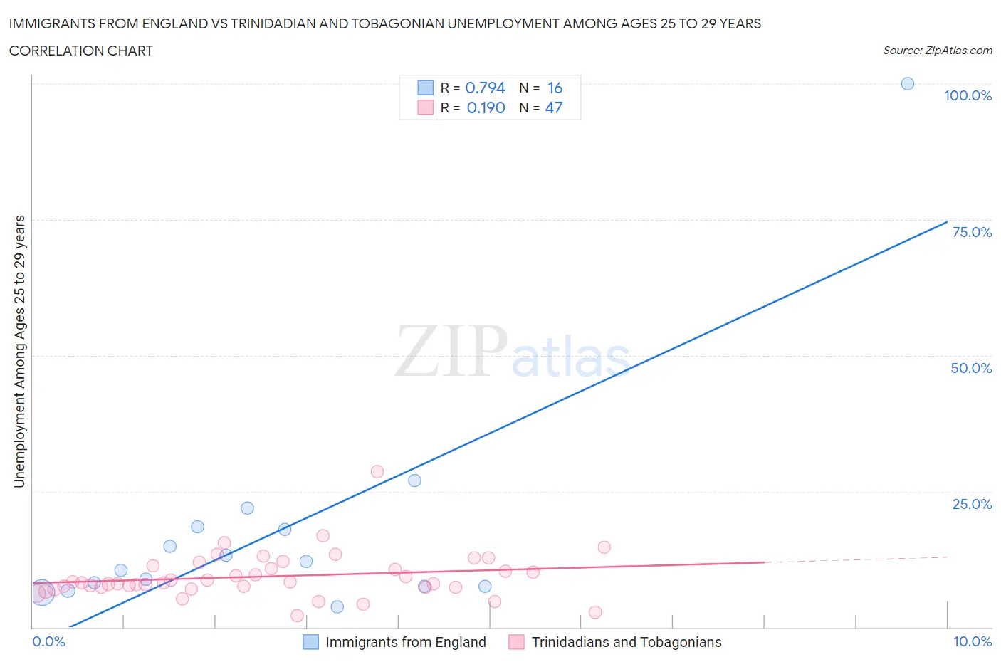 Immigrants from England vs Trinidadian and Tobagonian Unemployment Among Ages 25 to 29 years