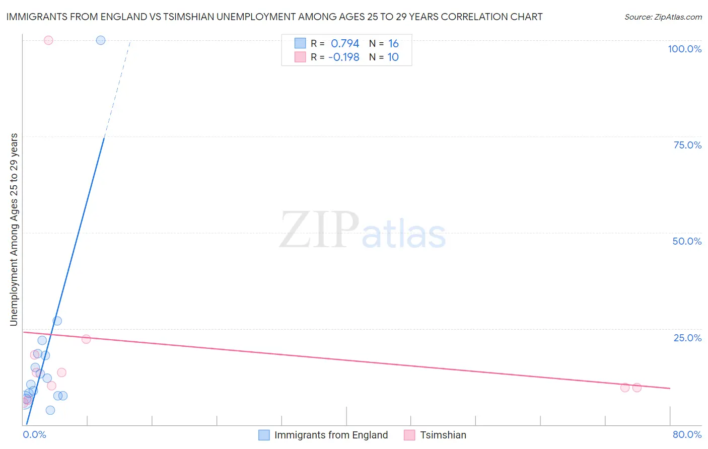 Immigrants from England vs Tsimshian Unemployment Among Ages 25 to 29 years