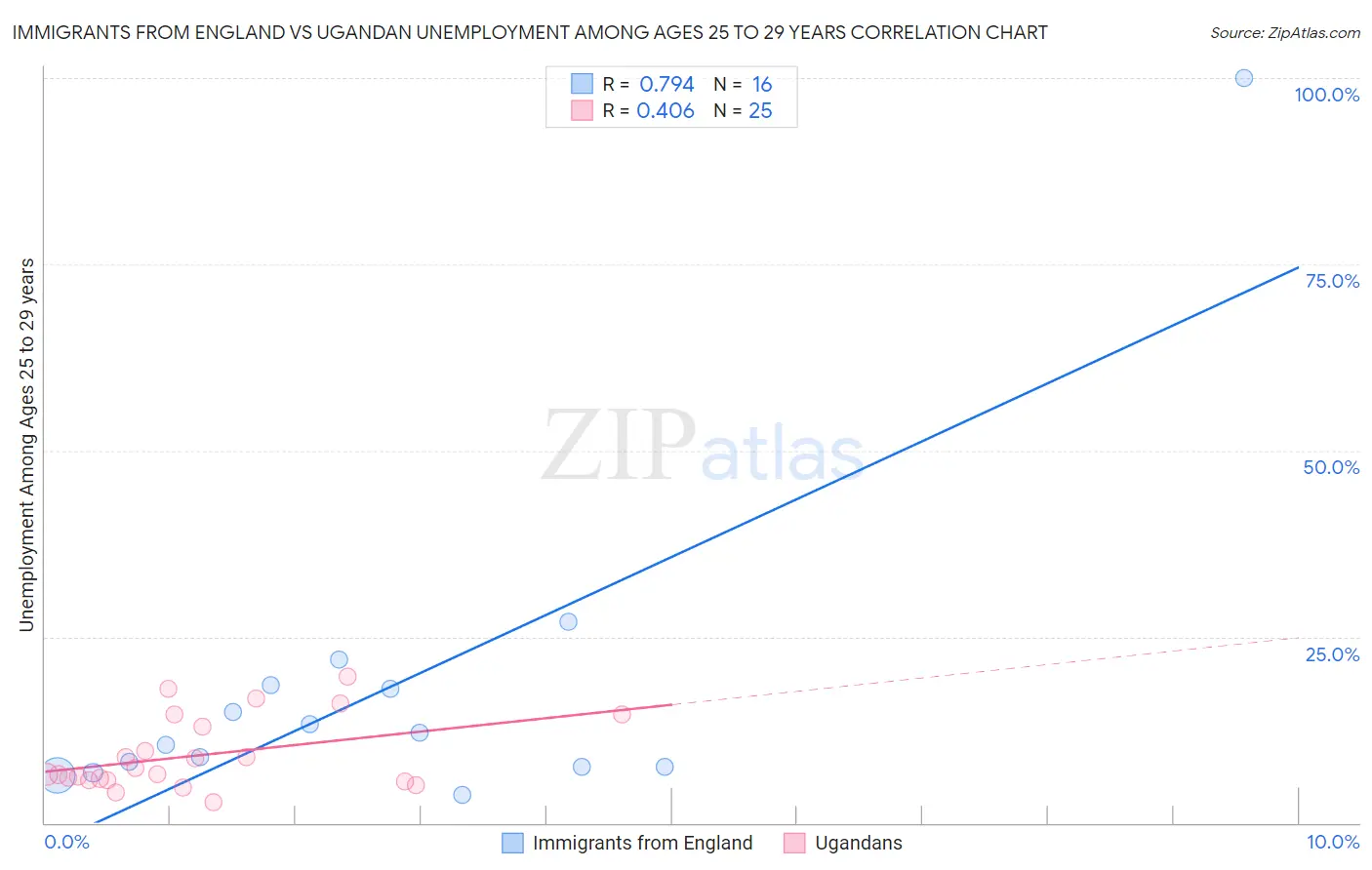 Immigrants from England vs Ugandan Unemployment Among Ages 25 to 29 years