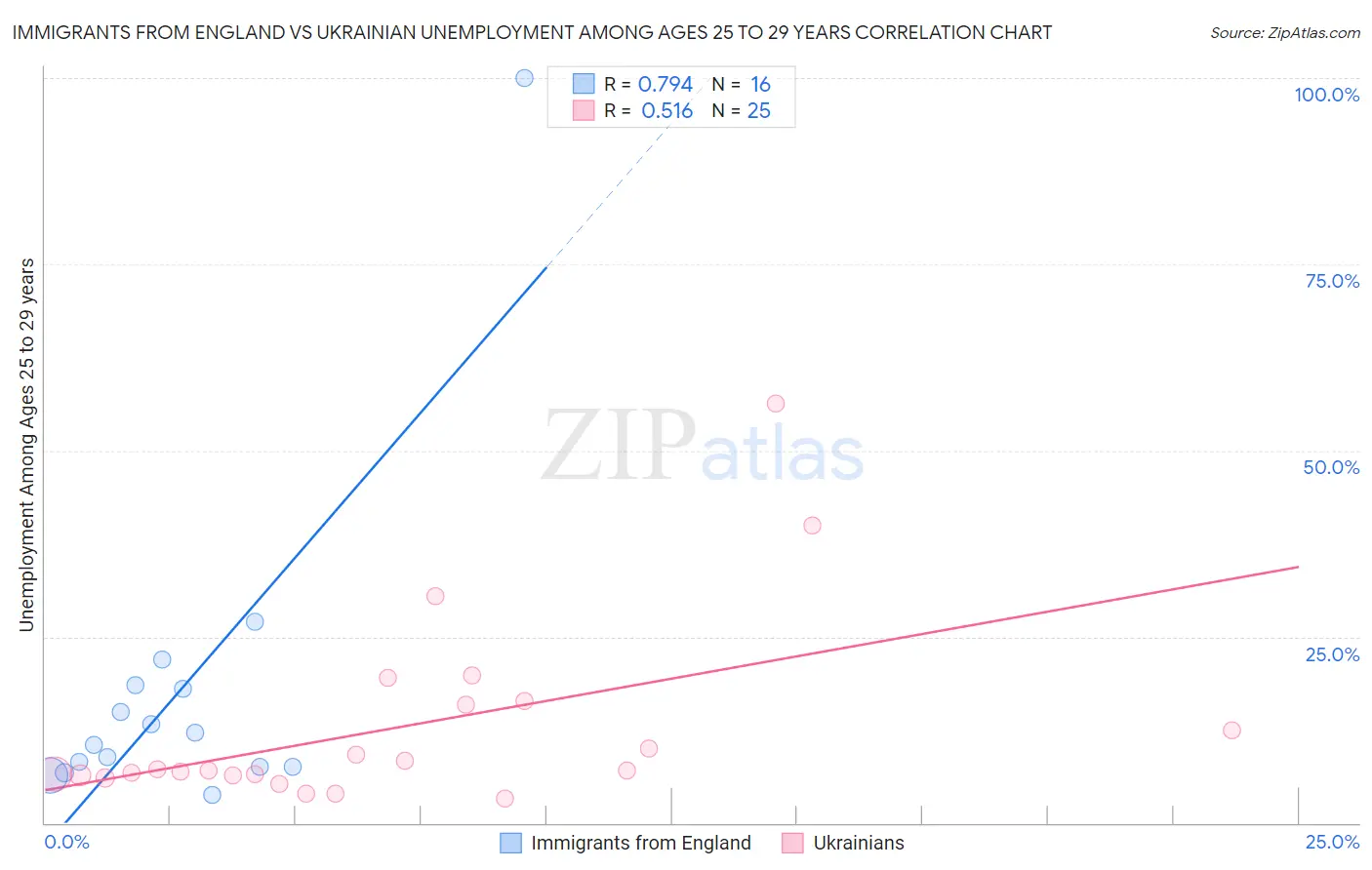 Immigrants from England vs Ukrainian Unemployment Among Ages 25 to 29 years