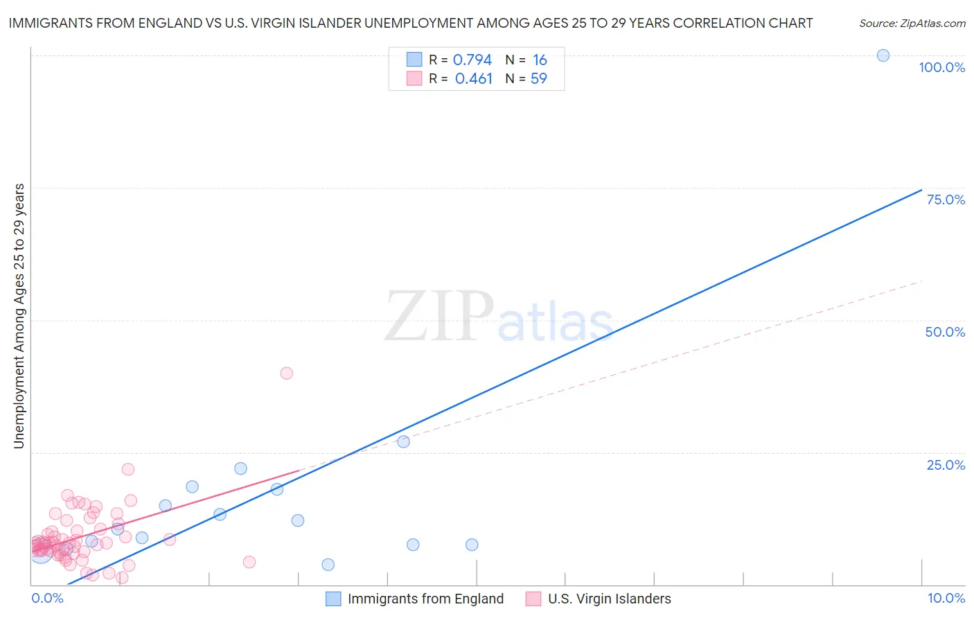 Immigrants from England vs U.S. Virgin Islander Unemployment Among Ages 25 to 29 years