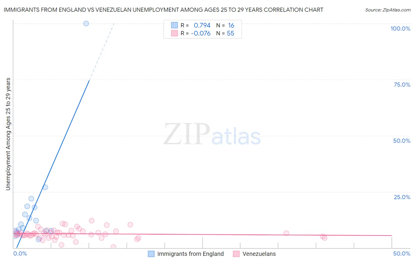 Immigrants from England vs Venezuelan Unemployment Among Ages 25 to 29 years