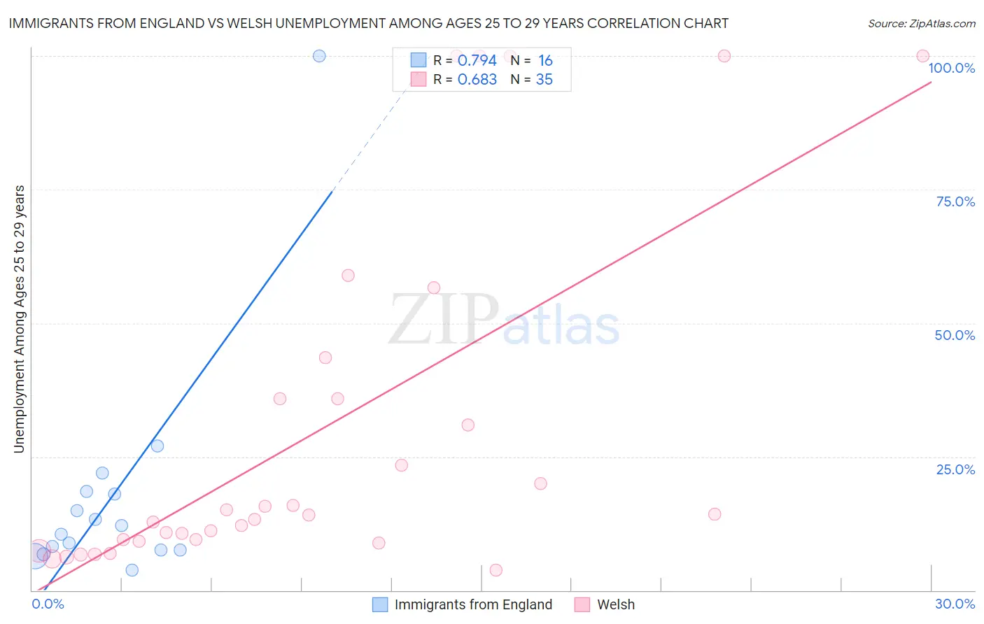 Immigrants from England vs Welsh Unemployment Among Ages 25 to 29 years