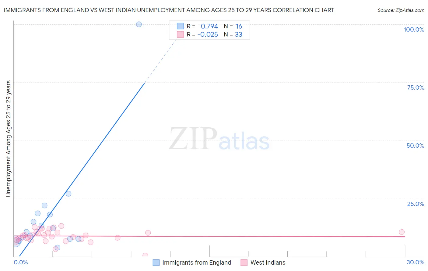 Immigrants from England vs West Indian Unemployment Among Ages 25 to 29 years