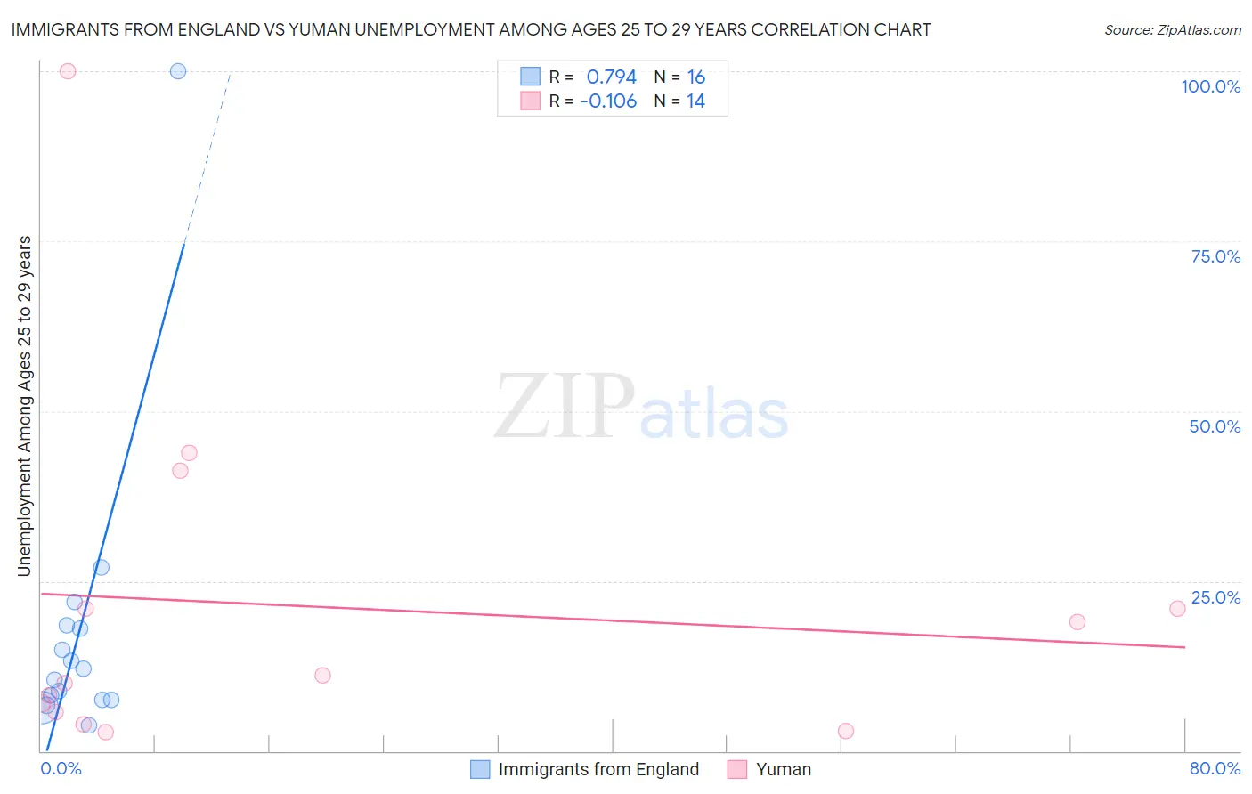 Immigrants from England vs Yuman Unemployment Among Ages 25 to 29 years