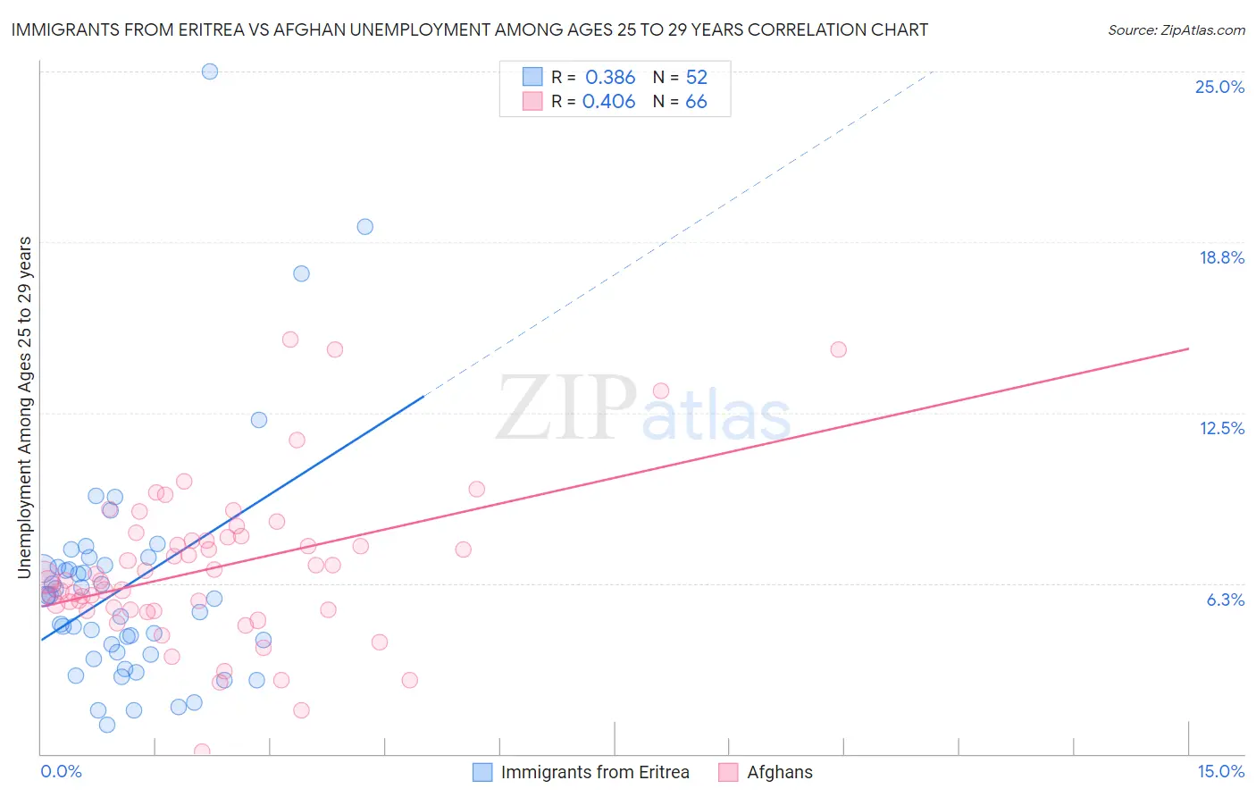 Immigrants from Eritrea vs Afghan Unemployment Among Ages 25 to 29 years