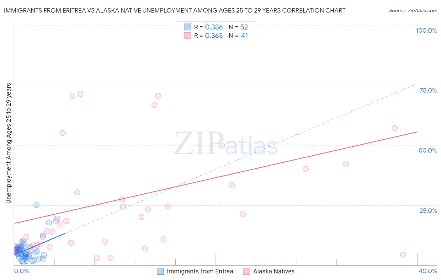Immigrants from Eritrea vs Alaska Native Unemployment Among Ages 25 to 29 years