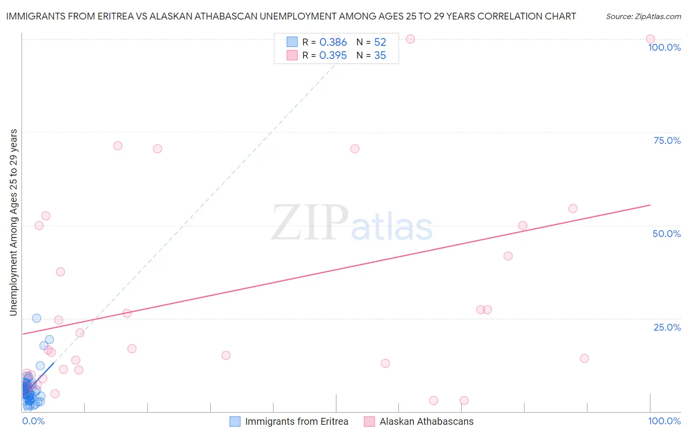 Immigrants from Eritrea vs Alaskan Athabascan Unemployment Among Ages 25 to 29 years