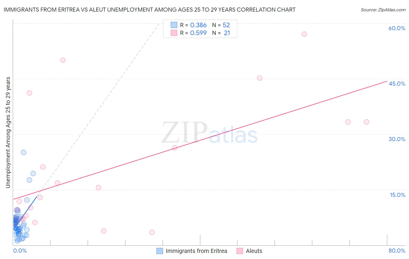 Immigrants from Eritrea vs Aleut Unemployment Among Ages 25 to 29 years