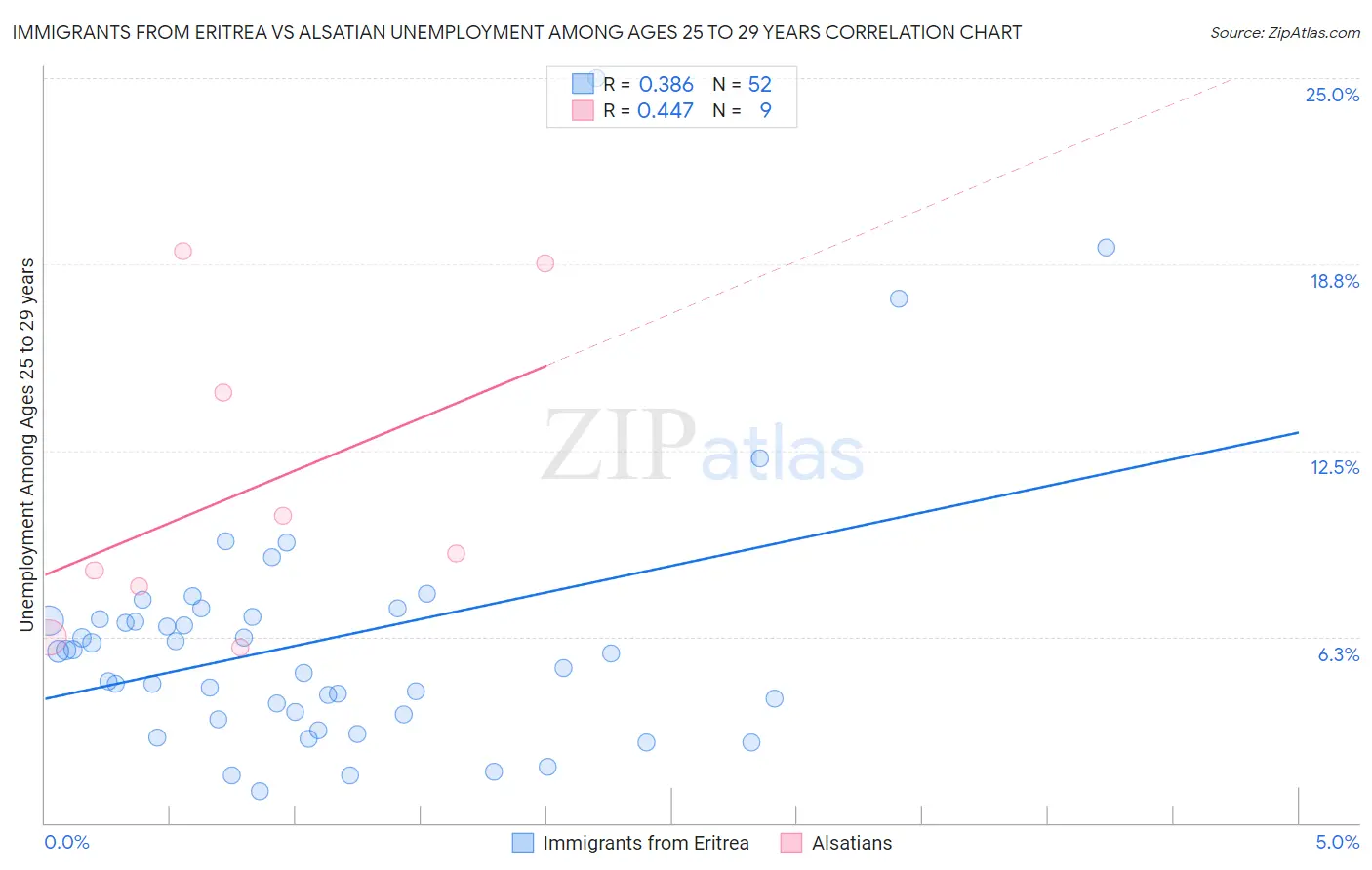 Immigrants from Eritrea vs Alsatian Unemployment Among Ages 25 to 29 years