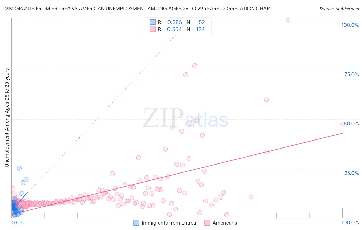 Immigrants from Eritrea vs American Unemployment Among Ages 25 to 29 years
