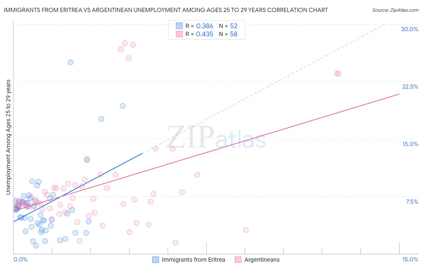 Immigrants from Eritrea vs Argentinean Unemployment Among Ages 25 to 29 years