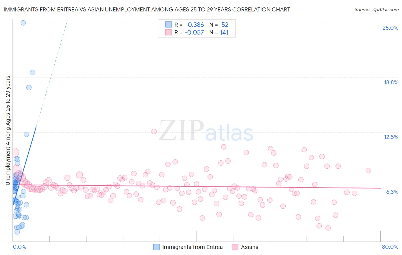 Immigrants from Eritrea vs Asian Unemployment Among Ages 25 to 29 years