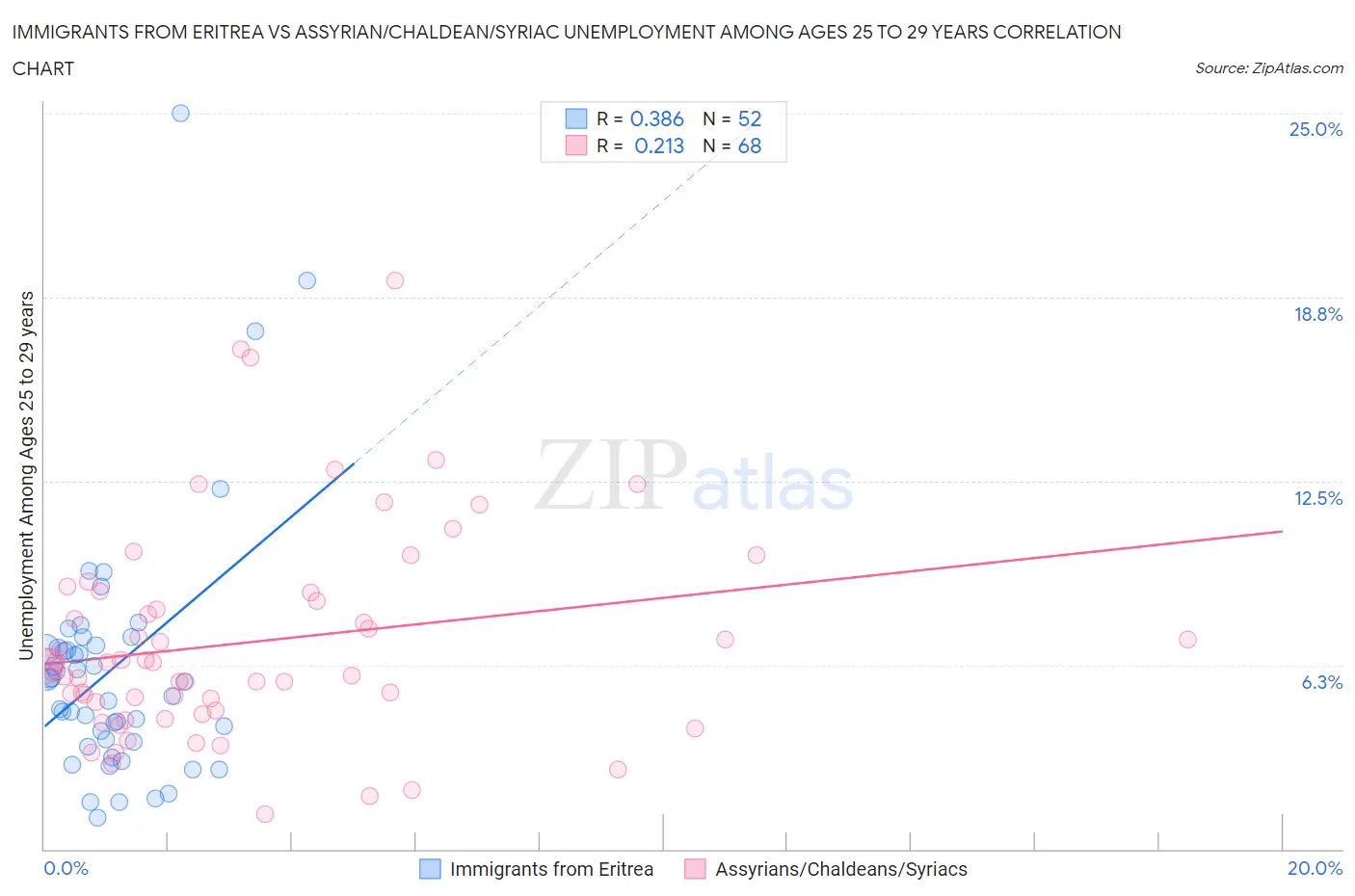 Immigrants from Eritrea vs Assyrian/Chaldean/Syriac Unemployment Among Ages 25 to 29 years