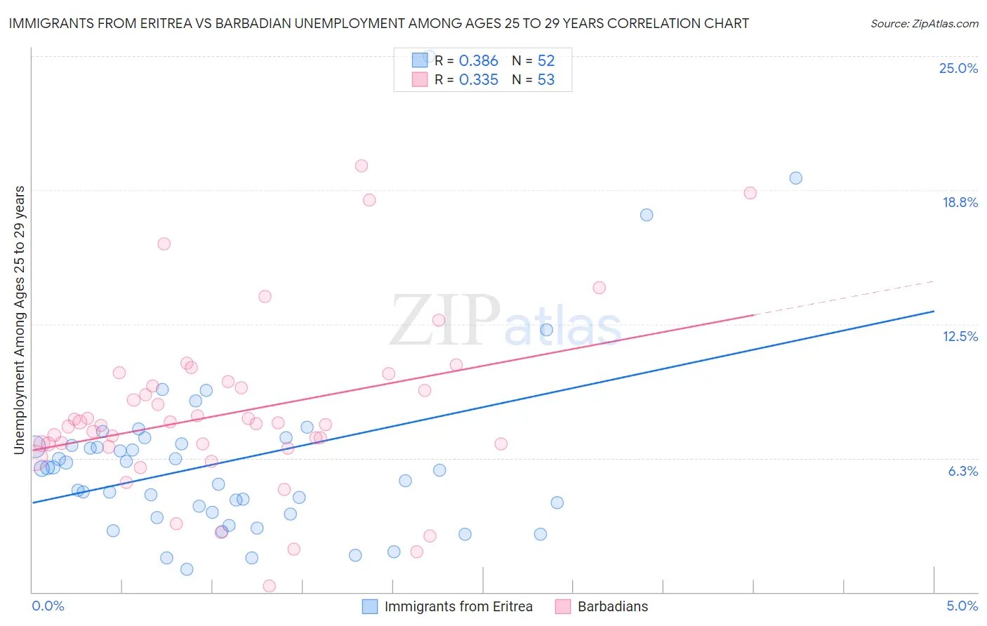 Immigrants from Eritrea vs Barbadian Unemployment Among Ages 25 to 29 years