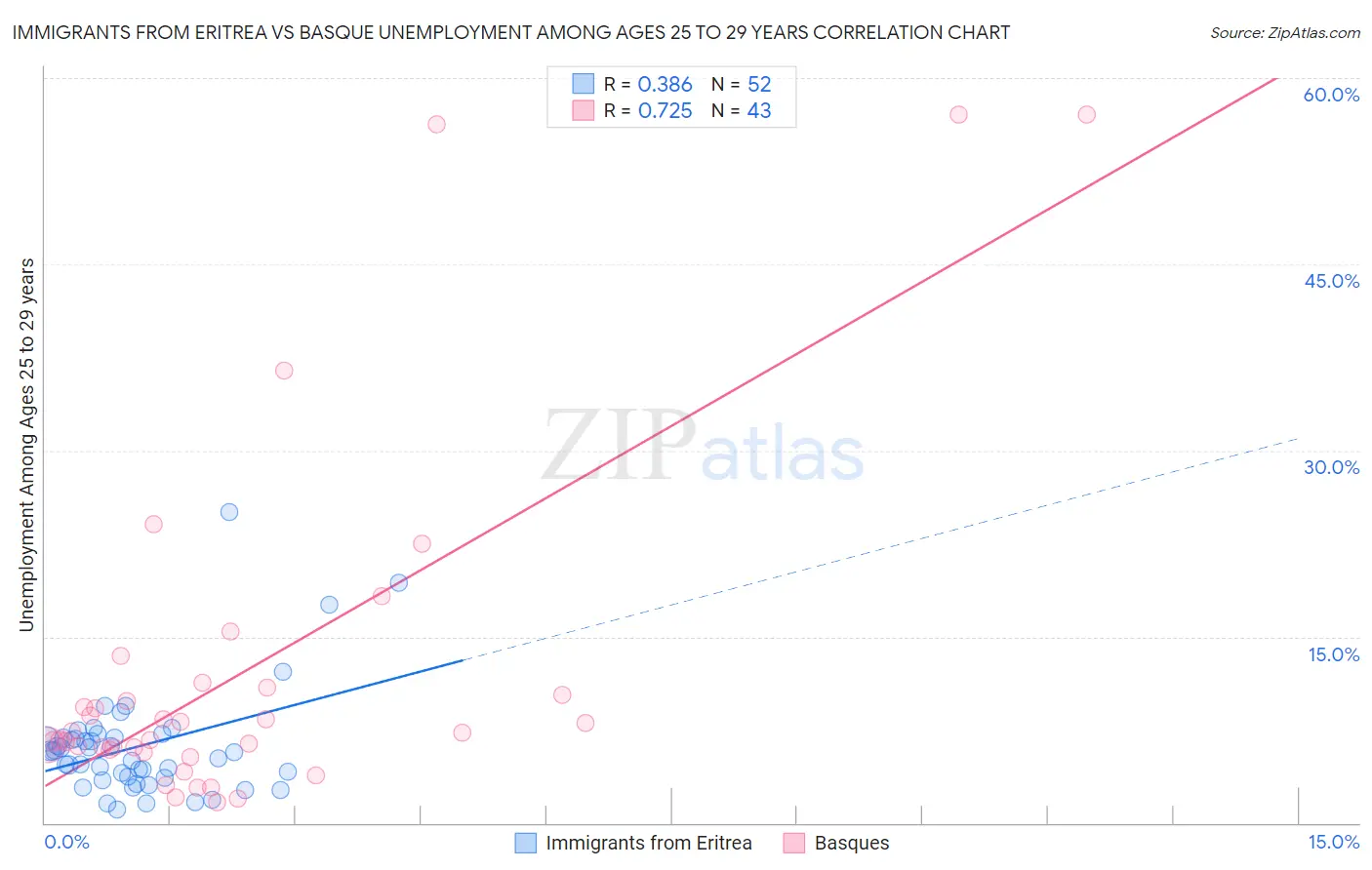 Immigrants from Eritrea vs Basque Unemployment Among Ages 25 to 29 years