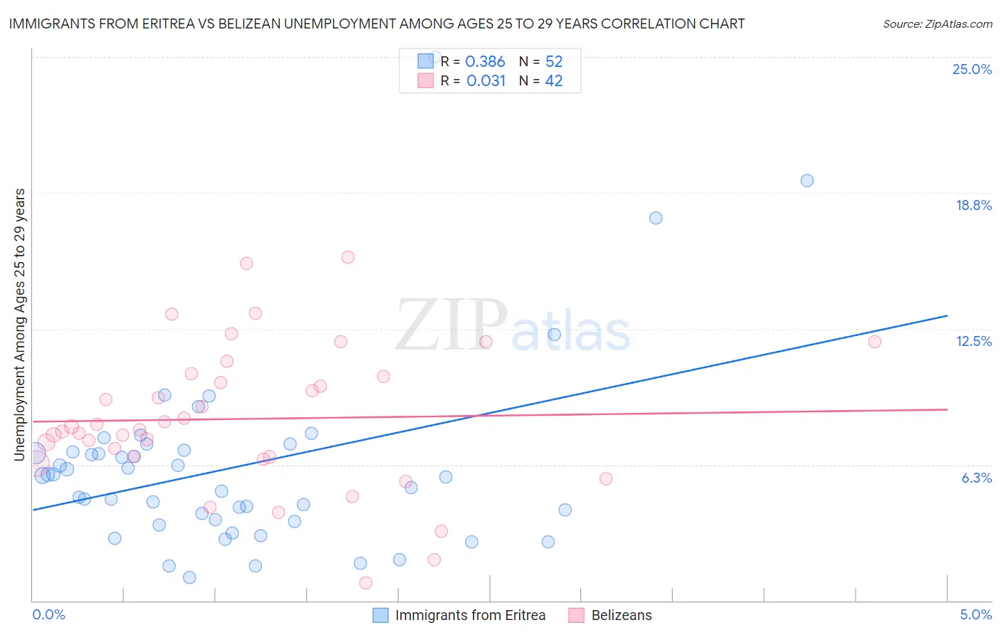 Immigrants from Eritrea vs Belizean Unemployment Among Ages 25 to 29 years