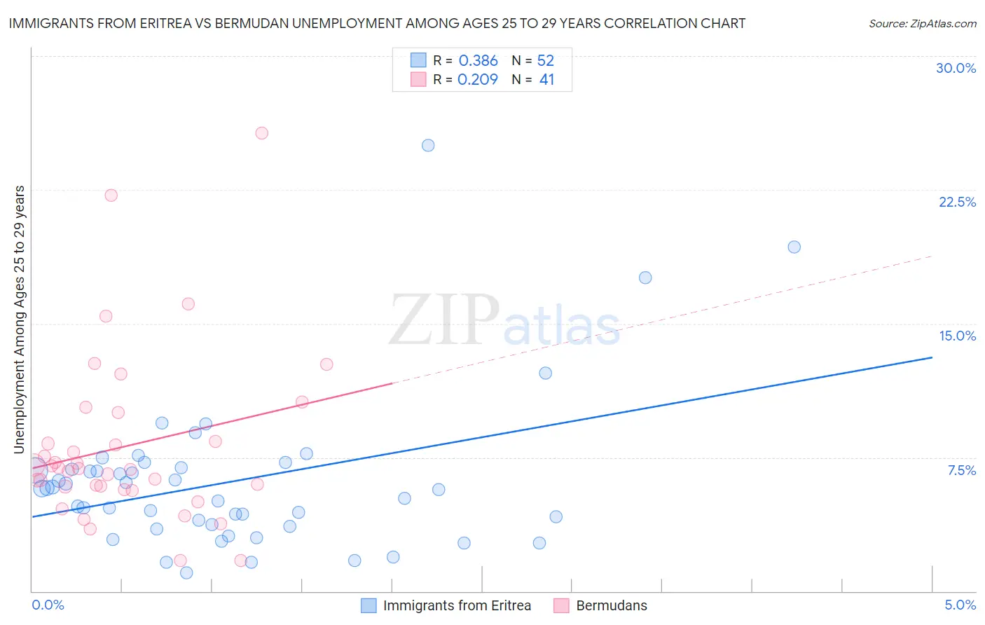 Immigrants from Eritrea vs Bermudan Unemployment Among Ages 25 to 29 years