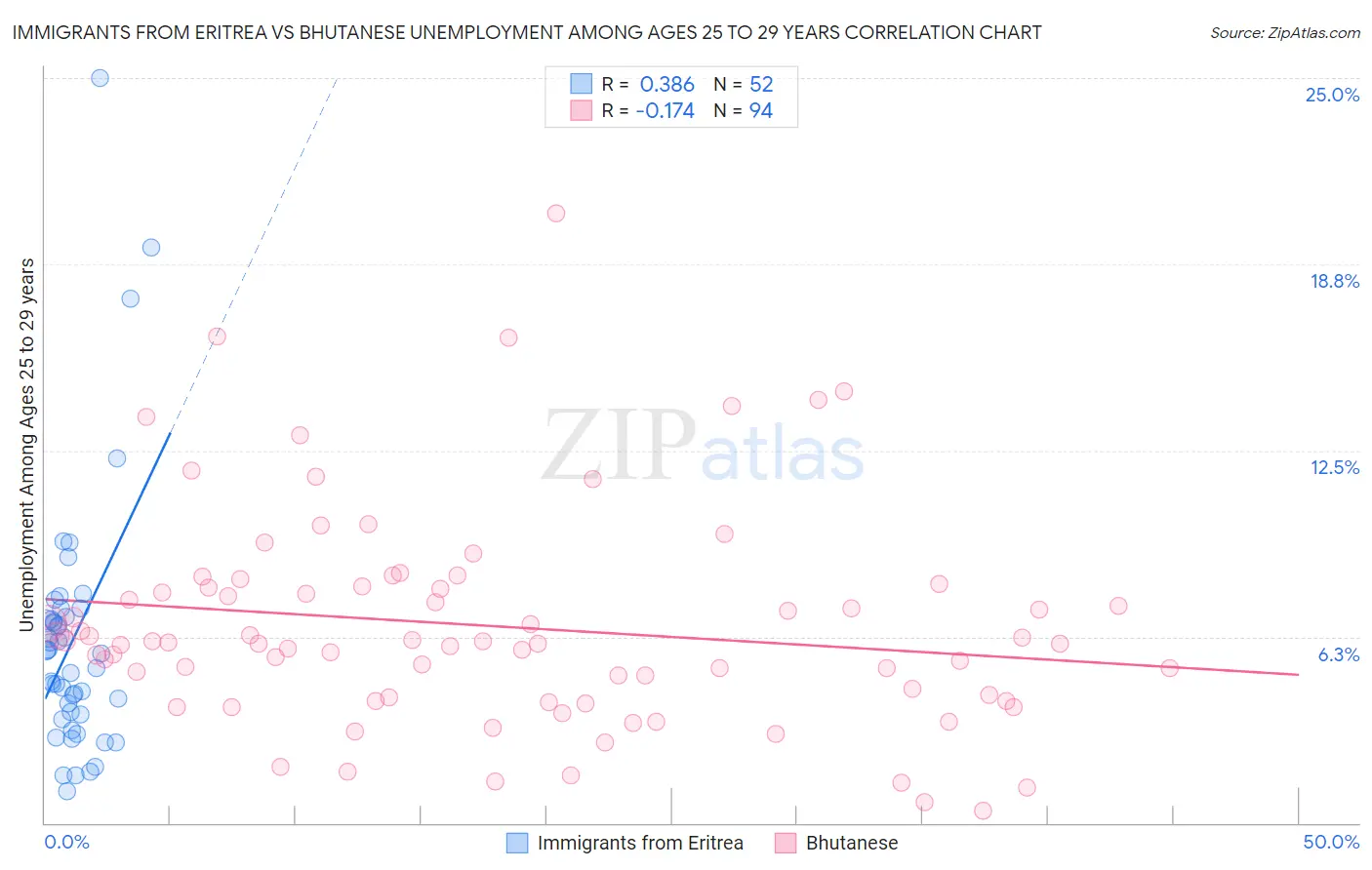 Immigrants from Eritrea vs Bhutanese Unemployment Among Ages 25 to 29 years