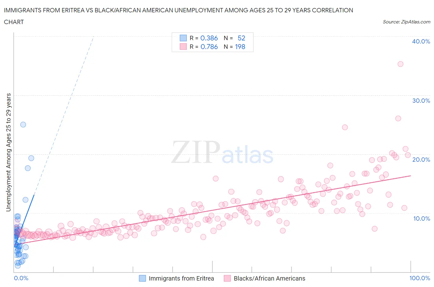 Immigrants from Eritrea vs Black/African American Unemployment Among Ages 25 to 29 years